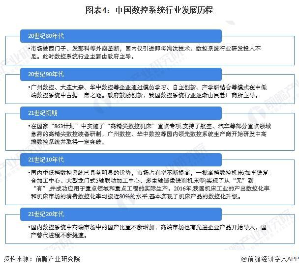 预见2024：《2024年中国数控系统行业全景图谱》（附市场现状、竞争格局和发展趋势等）(图4)