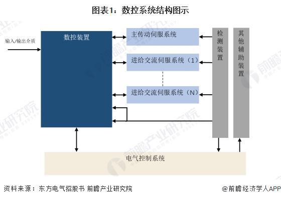 预见2024：《2024年中国数控系统行业全景图谱》（附市场现状、竞争格局和发展趋势等）