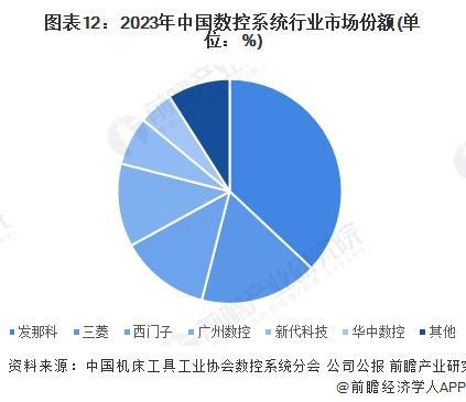 预见2024：《2024年中国数控系统行业全景图谱》（附市场现状、竞争格局和发展趋势等）(图9)