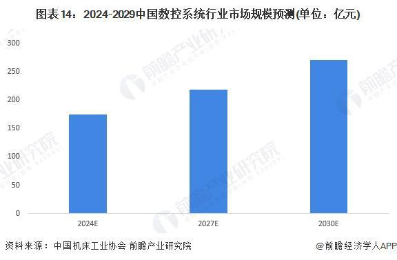 预见2024：《2024年中国数控系统行业全景图谱》（附市场现状、竞争格局和发展趋势等）(图11)