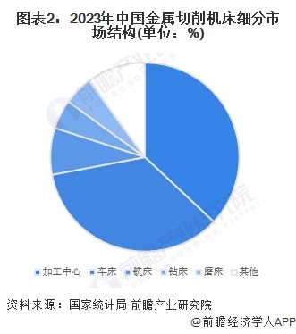 2024年中国金属切削机床行业细分市场结构分析加工中心和车床合计产量占比超70%【组图】(图2)