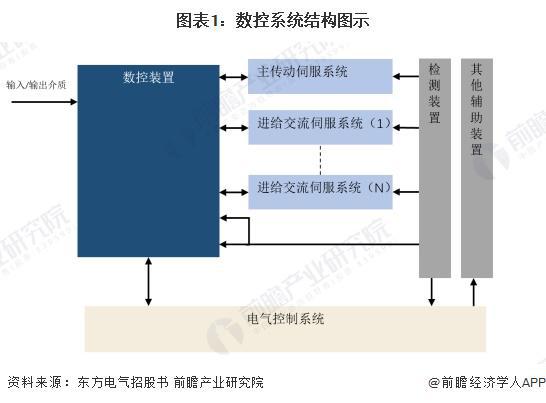 2024年全球数控系统行业市场现状分析市场规模近200亿美元【组图】