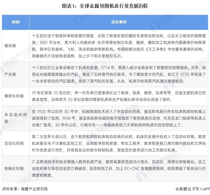 2024年全球金属切削机床市场规模分析2023年市场规模有望达555亿欧元【组图】