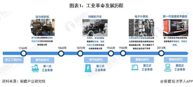 「行业前瞻」2024-2029年全球及中国智能制造行业发展分析