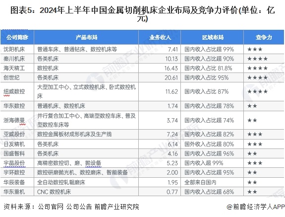 人生就是博：【干货】金属切削机床行业产业链全景梳理及区域热力地图(图5)