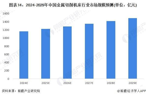 尊龙凯时网站：「前瞻分析」2024-2029年中国金属切削机床行业产值及市场规模(图2)
