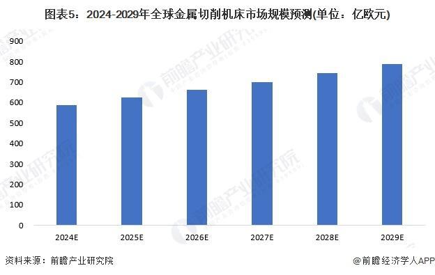 人生就是博：「行业前瞻」2024-2029年全球及中国金属切削机床行业发展分析(图2)