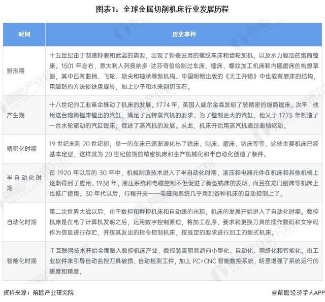 人生就是博：「行业前瞻」2024-2029年全球及中国金属切削机床行业发展分析
