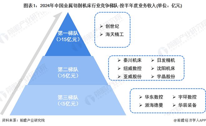 【行业深度】洞察2024：中国金属切削机床行业竞争格局及市场份额（附市场集中度、企业竞争力评价等）