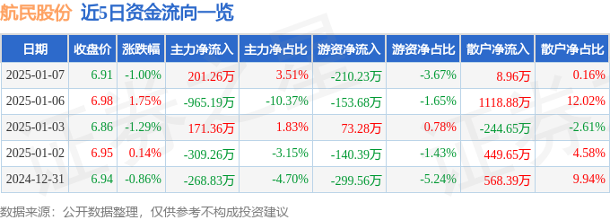 航民股份（600987）1月7日主力资金净买入20126万元