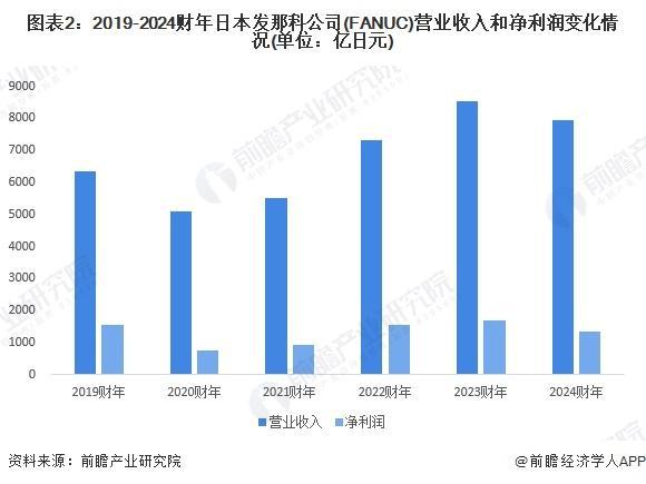 「行业前瞻」2024-2029年全球及中国数控系统行业发展分析