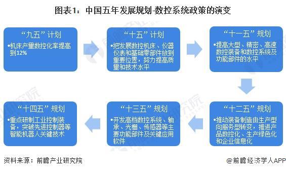 重磅！2024年中国及31省市数控系统行业政策汇总及解读（全）政策鼓励数控系统的研发和应用