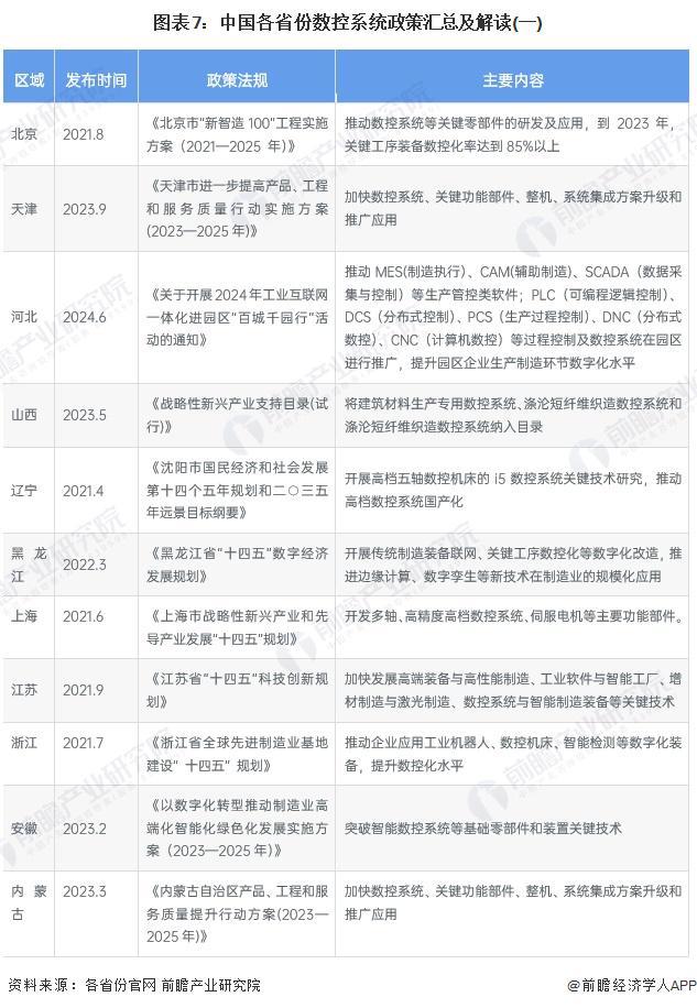 重磅！2024年中国及31省市数控系统行业政策汇总及解读（全）政策鼓励数控系统的研发和应用(图4)