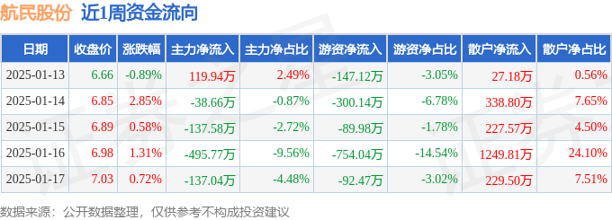 尊龙凯时网站：本周盘点（113-117）：航民股份周涨461%主力资金合计净流出689万元