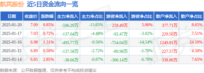 股票行情快报：航民股份（600987）1月20日主力资金净卖出59620万元