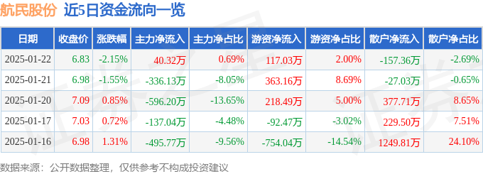 z6尊龙·凯时：股票行情快报：航民股份（600987）1月22日主力资金净买入4032万元