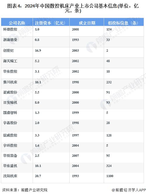 z6尊龙·凯时：【最全】2024年数控机床行业上市公司全方位对比(附业务布局汇总、业绩对比、业务规划等)(图4)