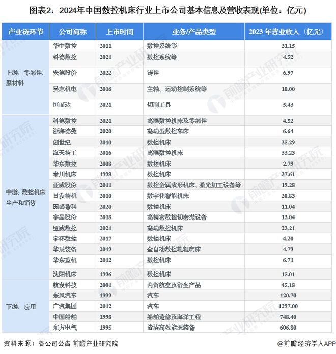 z6尊龙·凯时：【最全】2024年数控机床行业上市公司全方位对比(附业务布局汇总、业绩对比、业务规划等)(图2)