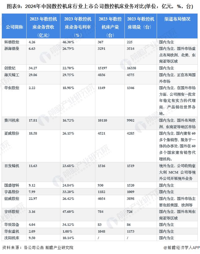z6尊龙·凯时：【最全】2024年数控机床行业上市公司全方位对比(附业务布局汇总、业绩对比、业务规划等)(图6)
