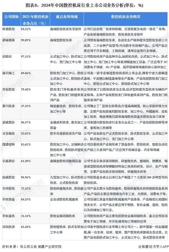 z6尊龙·凯时：【最全】2024年数控机床行业上市公司全方位对比(附业务布局汇总、业绩对比、业务规划等)(图5)