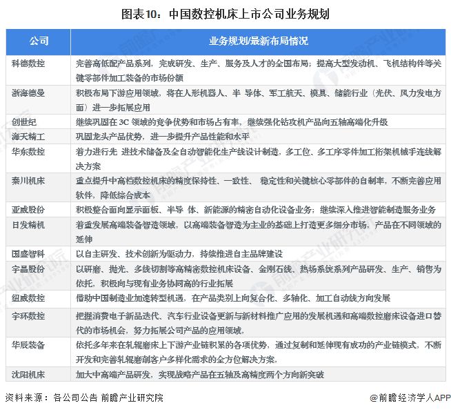 z6尊龙·凯时：【最全】2024年数控机床行业上市公司全方位对比(附业务布局汇总、业绩对比、业务规划等)(图7)