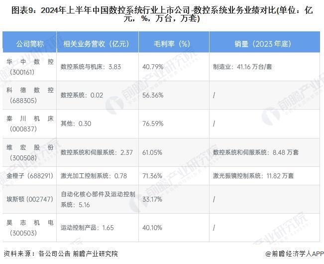 【最全】2024年数控系统行业上市公司全方位对比（附业务布局汇总、业绩对比、业务规划等）(图4)
