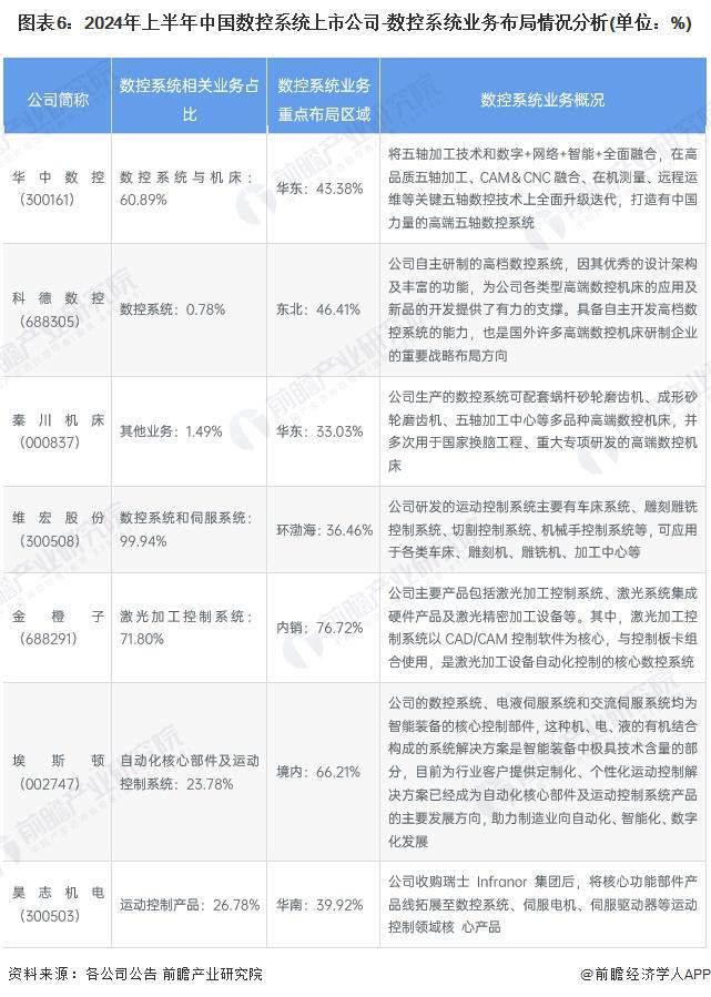 【最全】2024年数控系统行业上市公司全方位对比（附业务布局汇总、业绩对比、业务规划等）