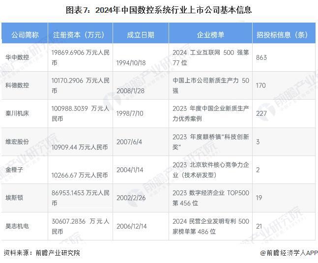 【最全】2024年数控系统行业上市公司全方位对比（附业务布局汇总、业绩对比、业务规划等）(图2)