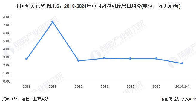 2024年中国数控机床行业进出口情况分析数控机床进口量和均价均呈下降趋势【组图】(图6)