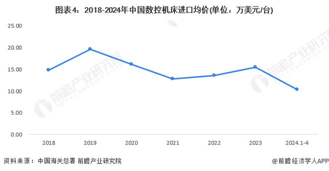 2024年中国数控机床行业进出口情况分析数控机床进口量和均价均呈下降趋势【组图】(图4)