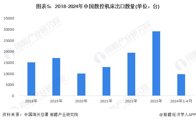 2024年中国数控机床行业进出口情况分析数控机床进口量和均价均呈下降趋势【组图】(图5)