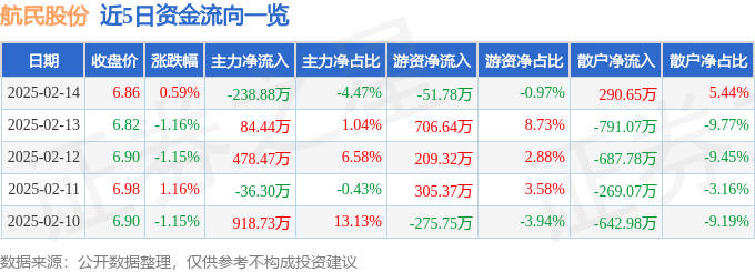 股票行情快报：航民股份（600987）2月14日主力资金净卖出23888万元(图1)