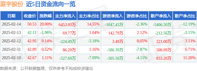 2月14日蓝宇股份（301585）涨停分析：次新属性、环保概念、印染板块驱动