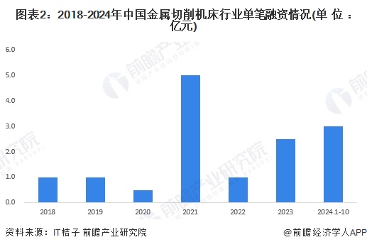 【投资视角】启示2024：中国金属切削机床行业投融资及兼并重组分析（附投融资汇总、兼并重组事件等）(图2)
