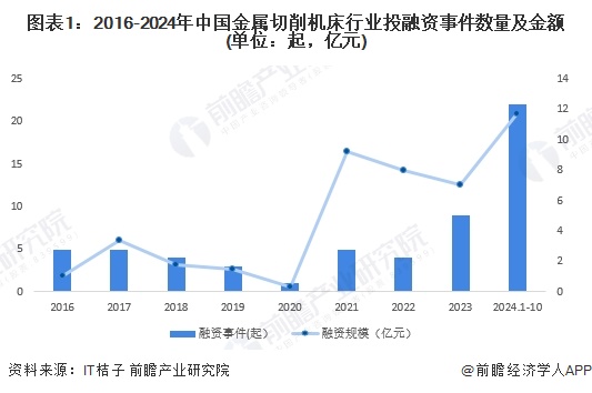 【投资视角】启示2024：中国金属切削机床行业投融资及兼并重组分析（附投融资汇总、兼并重组事件等）