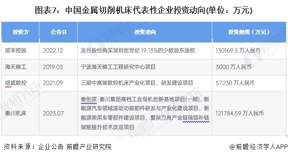 【投资视角】启示2024：中国金属切削机床行业投融资及兼并重组分析（附投融资汇总、兼并重组事件等）(图7)