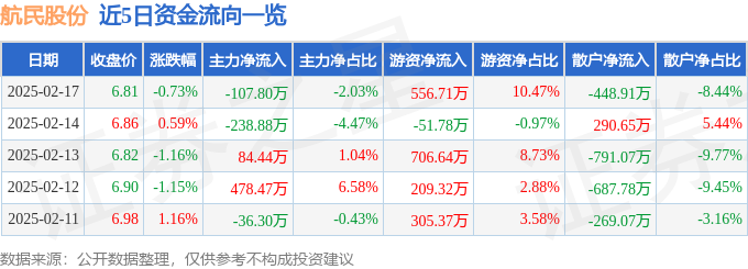 股票行情快报：航民股份（600987）2月17日主力资金净卖出10780万元