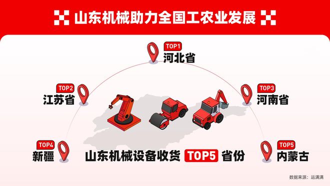 z6尊龙·凯时：数字货运平台运满满数据显示山东机械设备产业即将迎来“金三银四”