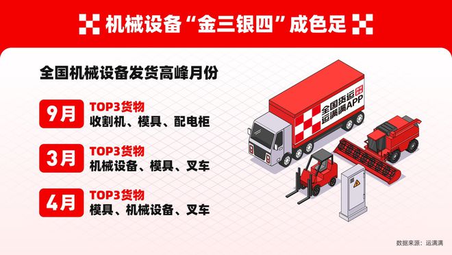 z6尊龙·凯时：数字货运平台运满满数据显示山东机械设备产业即将迎来“金三银四”(图3)