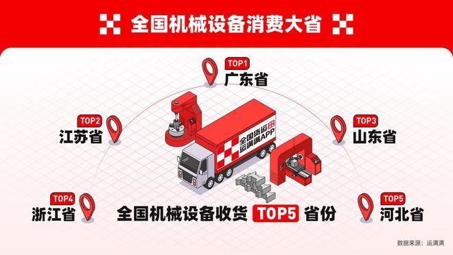 z6尊龙·凯时：数字货运平台运满满数据显示山东机械设备产业即将迎来“金三银四”(图2)