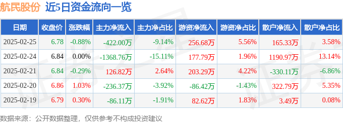z6尊龙·凯时：股票行情快报：航民股份（600987）2月25日主力资金净卖出42200万元(图1)