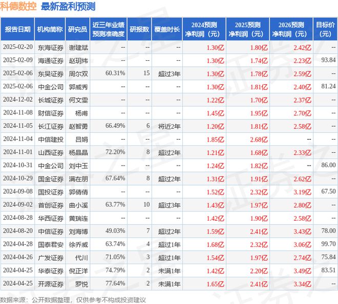 科德数控：2月20日进行路演长信基金、鹏华基金参与