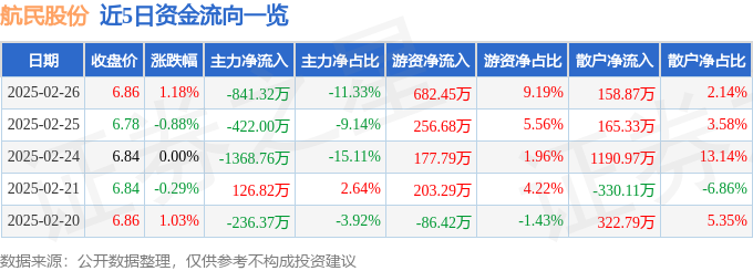 股票行情快报：航民股份（600987）2月26日主力资金净卖出84132万元