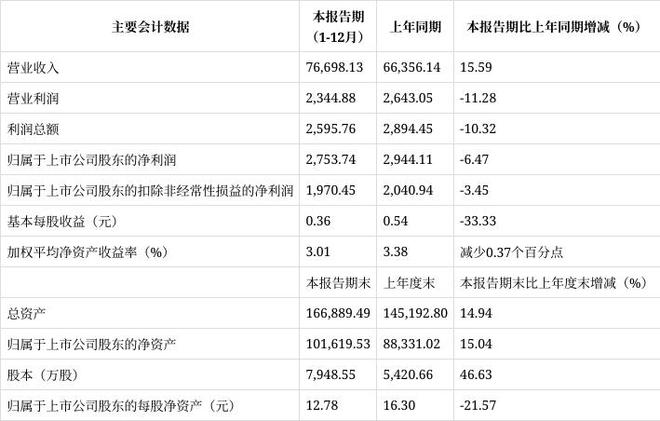 尊龙凯时网站：浙海德曼业绩快报：2024年净利润275374万元同比下降647%