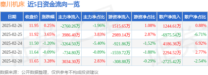 z6尊龙·凯时：股票行情快报：秦川机床（000837）2月26日主力资金净卖出276026万元