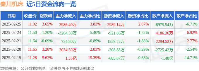 人生就是博：秦川机床（000837）2月25日主力资金净买入398640万元