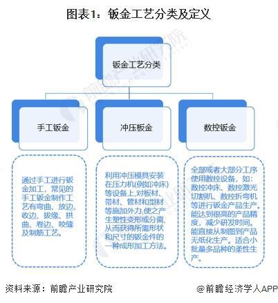 2024全球钣金加工行业发展现状分析2023年全球钣金加工市场规模约175亿美元【组图】