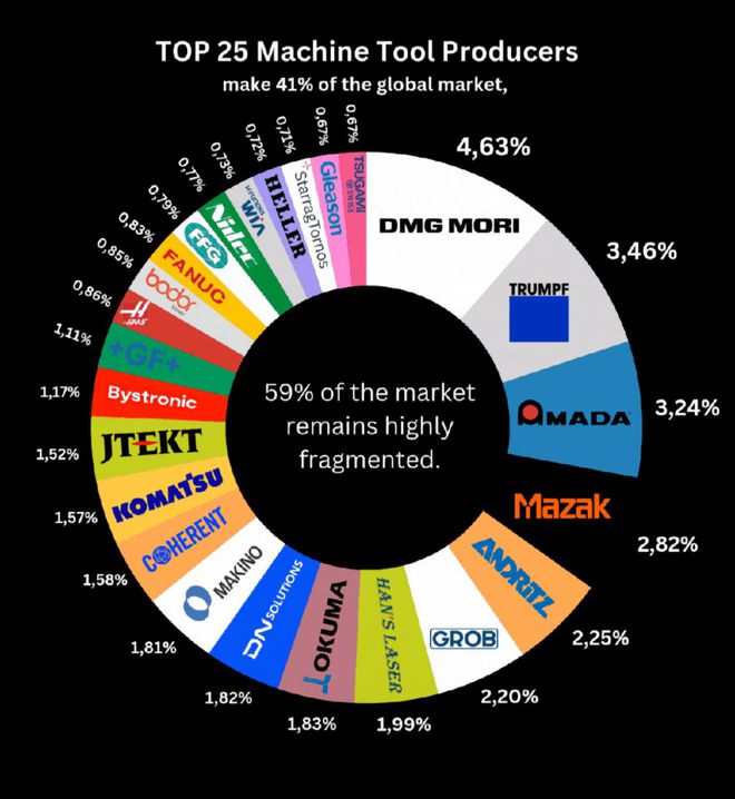 z6尊龙·凯时：全球机床制造商TOP25来了！