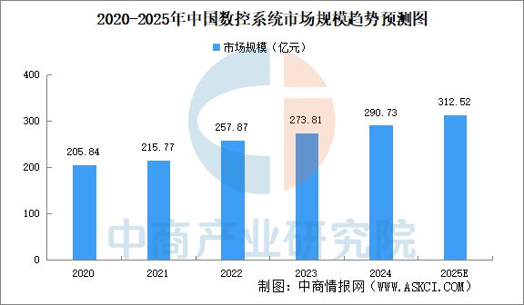 2025年中国高端数控机床产业链梳理及投资热力地图(图2)