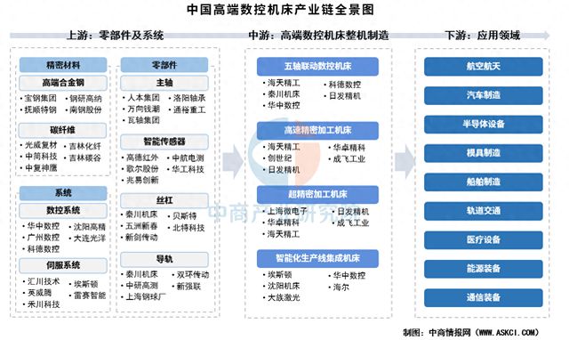 2025年中国高端数控机床产业链梳理及投资热力地图